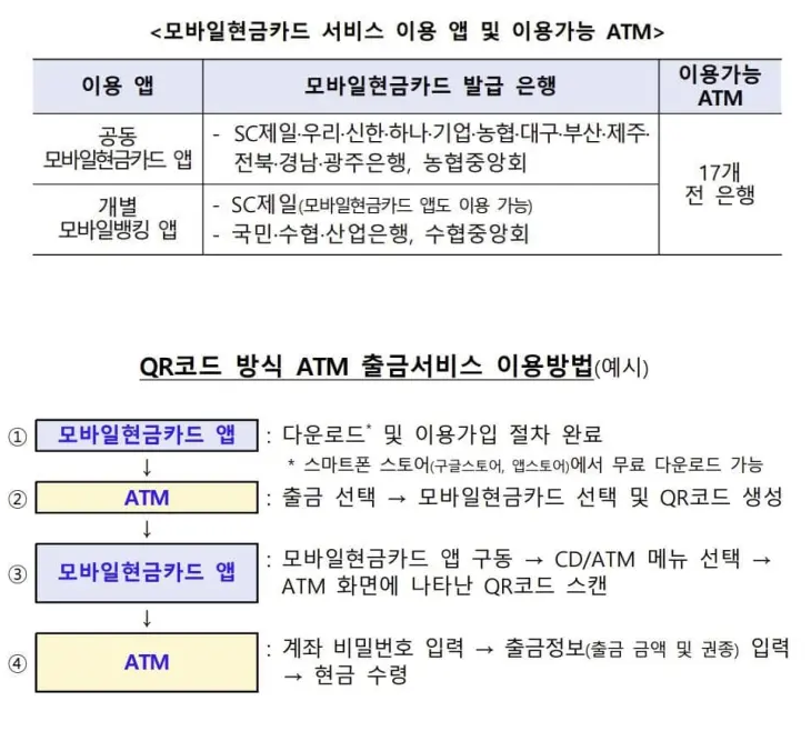 이제 카드 없이도 ATM에서 손쉽게 입출금하세요! QR 코드를 이용한 최신 ATM 이용 방법을 소개합니다. 금융 기술의 새로운 변화를 경험해 보세요. 1 이제 카드 없이도 ATM에서 손쉽게 입출금