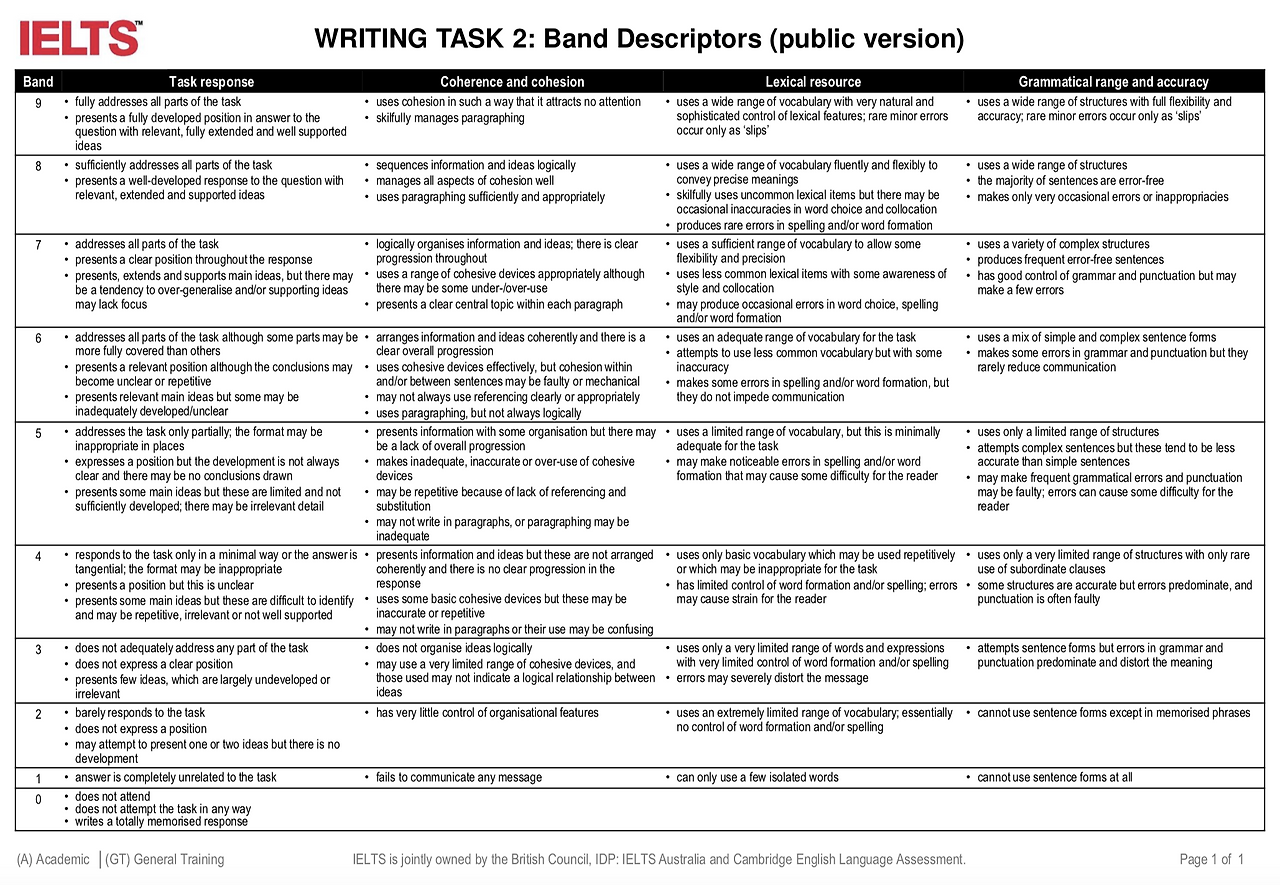 Ielts Writing Task 2 Band Descriptors