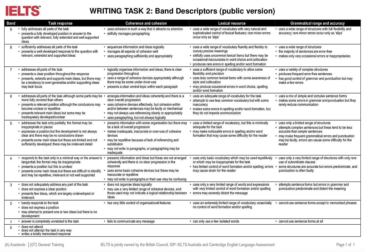 Writing Ielts Band Descriptors