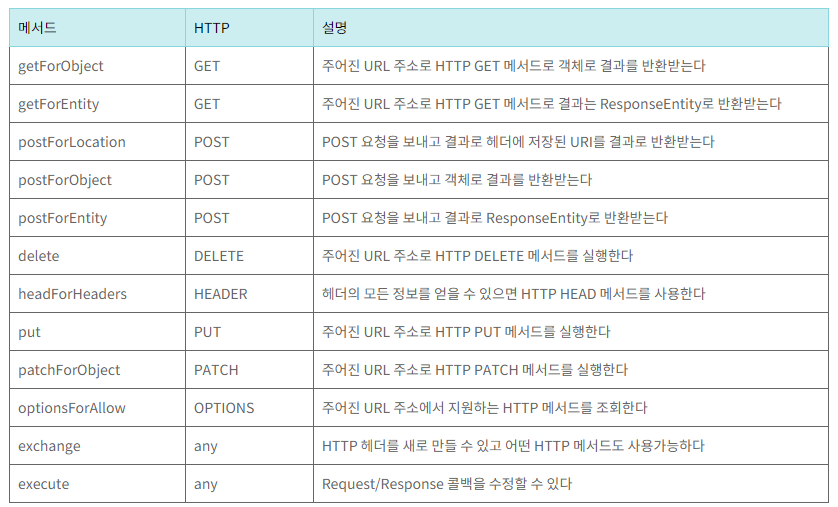 RestTemplate GET POST 호출 예제
