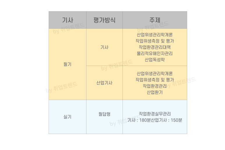 산업위생관리기사 산업위생관리산업기사 필기 실기 과목