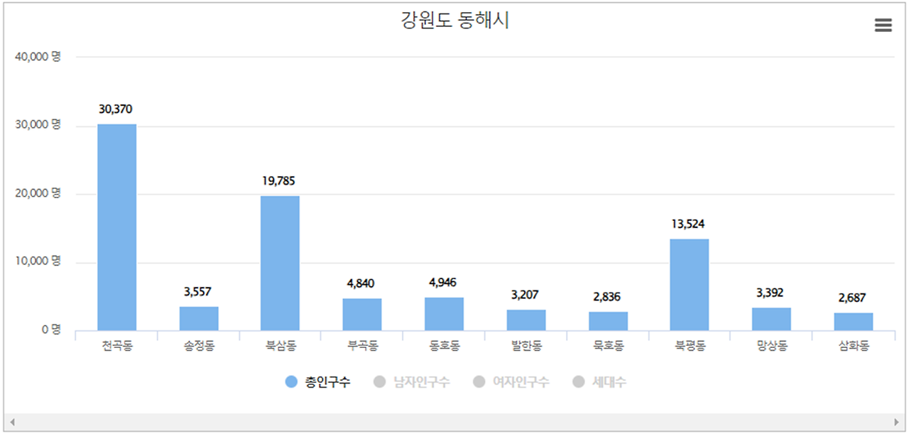 동해시 인구수 - 2023년