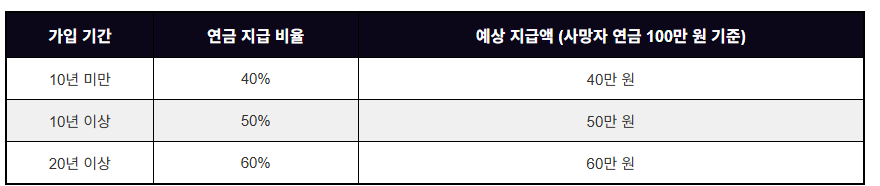 국민연금 유족연금 지급액 계산 및 신청 (20년 이상 60%)