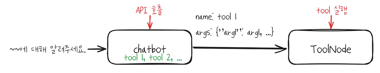 [LangGraph] ToolNode