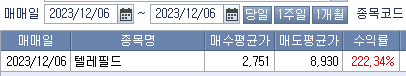 주식시황 :: 요소수 대란 재연 관련주 (2023/12/06) 3 ywAAAAAAQABAAACAUwAOw==