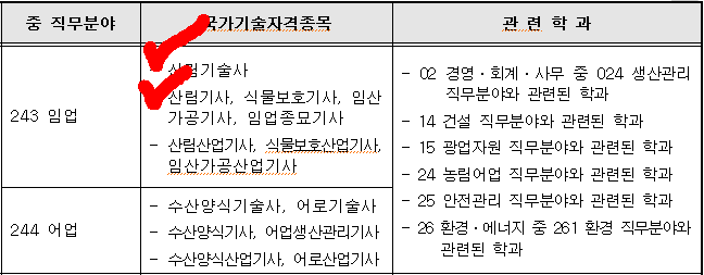 식물보호기사 산림기사 응시자격