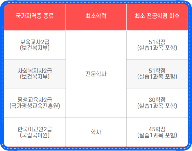 보육교사 사회복지사 평생교육사 한국어교원