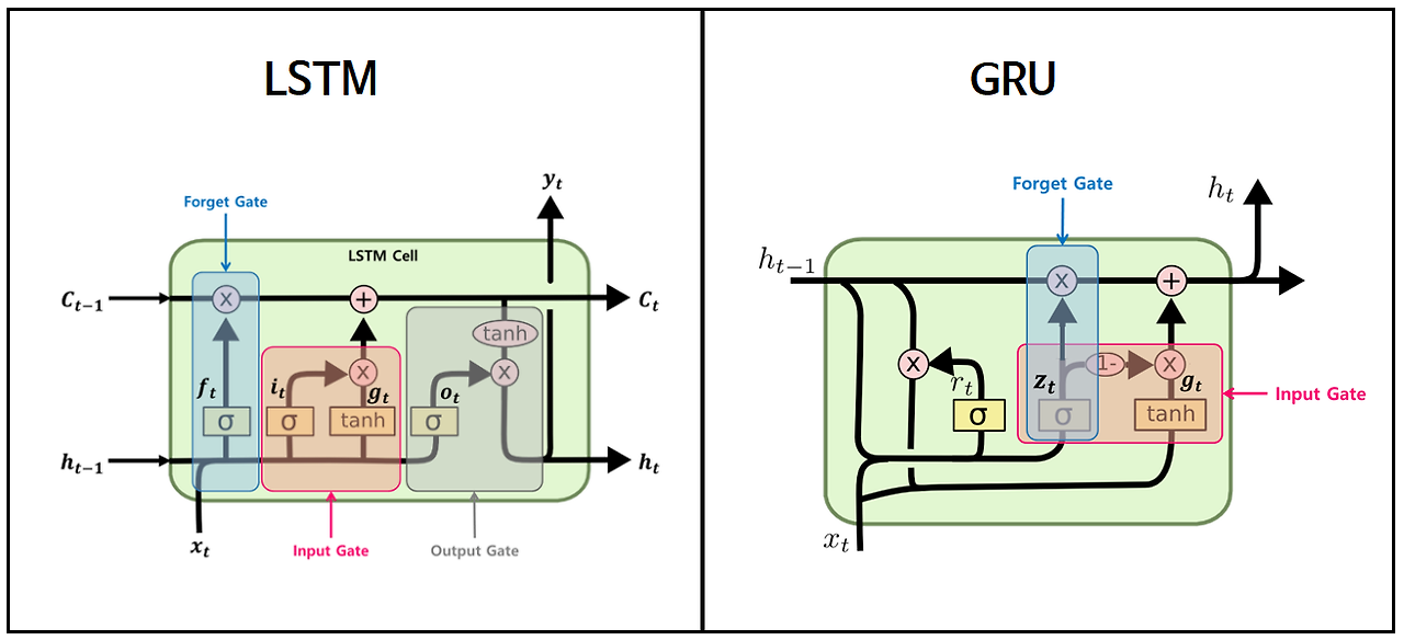 LSTM과 GRU의 차이점