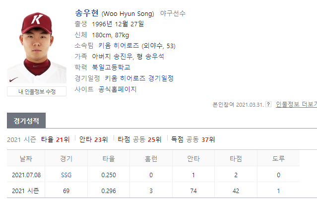 프로야구 선수 송우현 음주운전혐의, 또 키움히어로즈에서 터졌다.