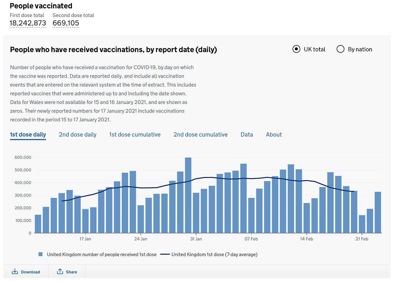 영국 코로나 바이러스 백신 현황 (2월 마지막 주)