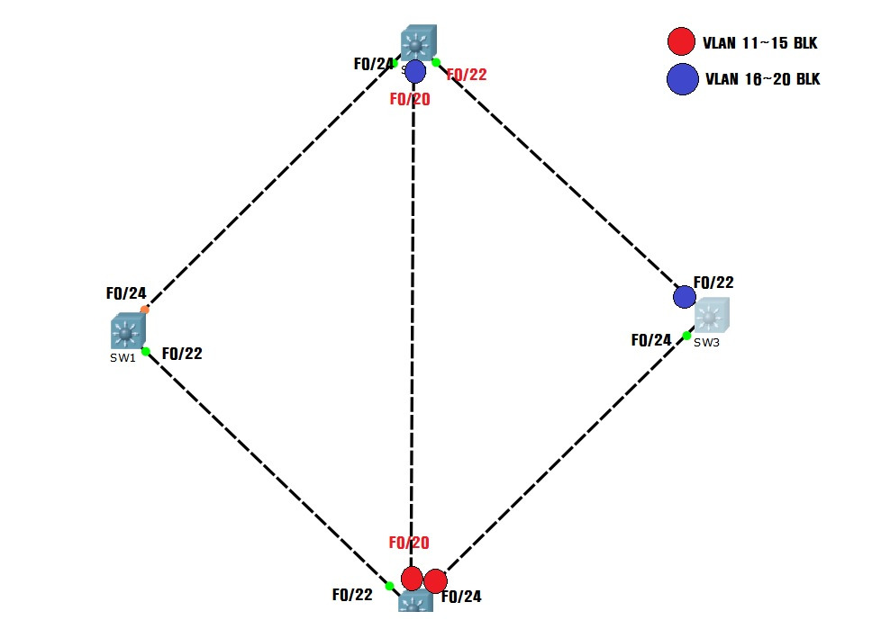  STP RSTP VLAN 