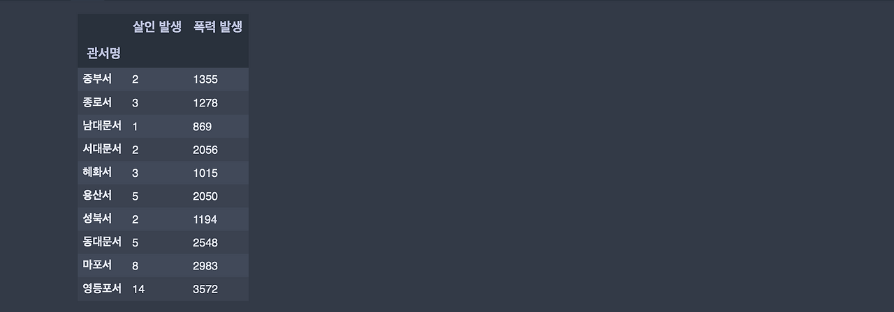 [Python] 16. pandas DataFrame 상관관계 : corr(),heatmap()예제