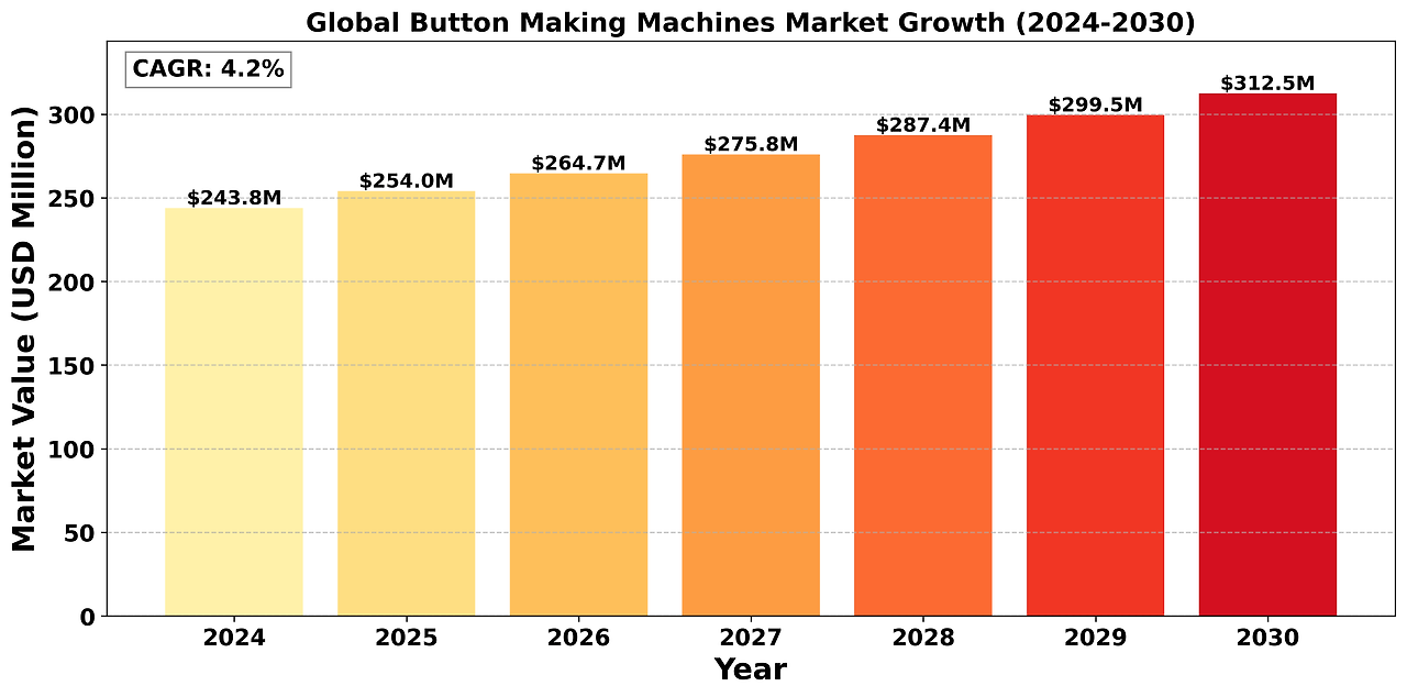 Global Button Making Machines Market Research Report 2024(Status and ...