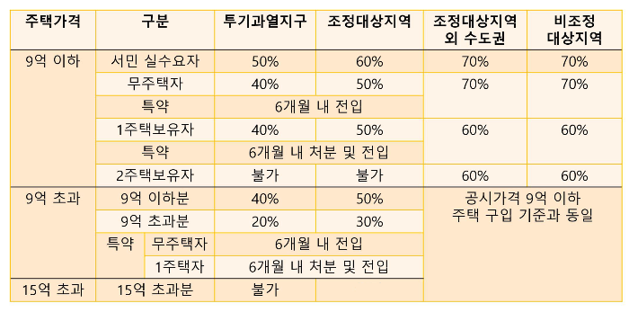 주택담보대출 규제 정리