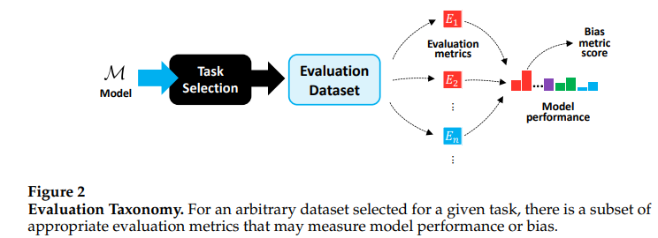 Bias and Fairness in Large Language Models: A Survey