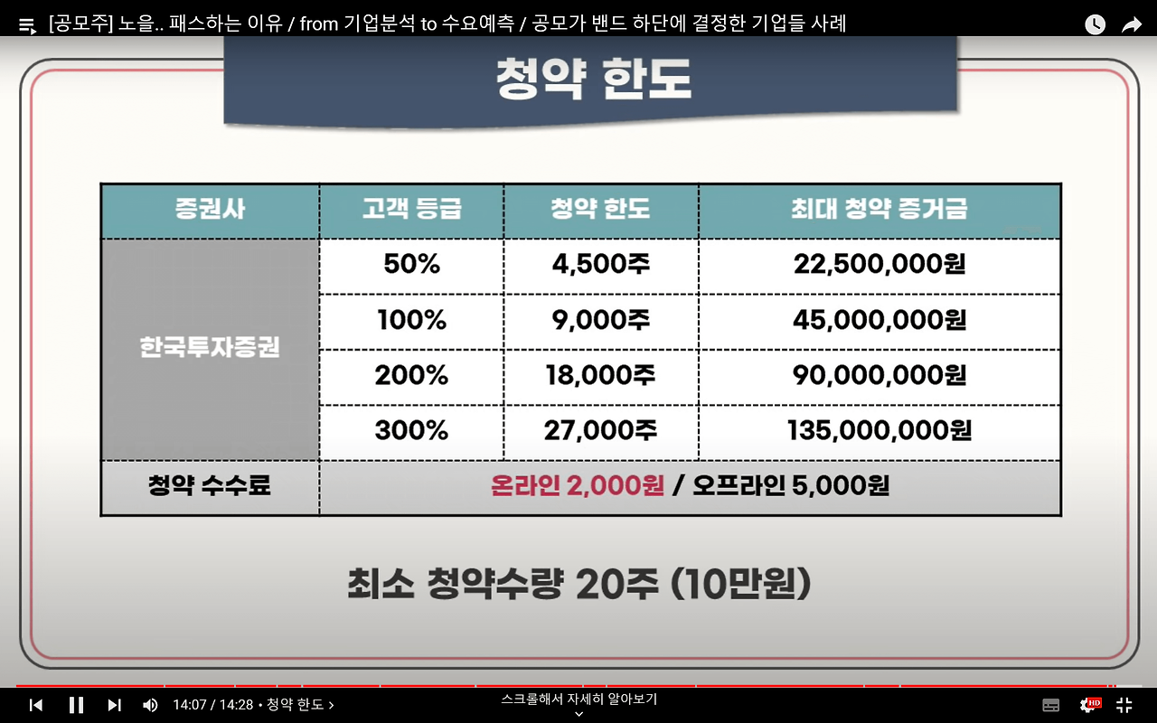 노을 공모 청약안내(2월 21-22일) 20 노을 청약한도에서 최소청약수량은 20주입니다