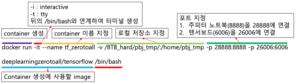 도커 명령어 설명