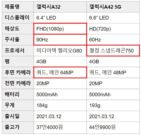 2021 갤럭시 A32 스펙, 출시일, 가격 (A42와 비교)