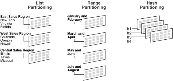 Partitioning