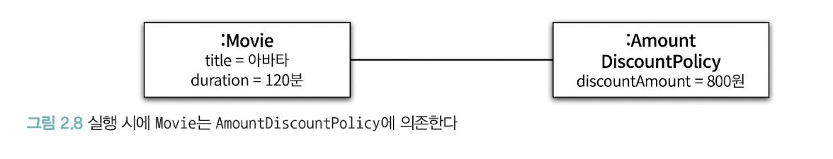 그림 2.8 실행 시에 Movie는 AmountDiscountPolicy에 의존한다.