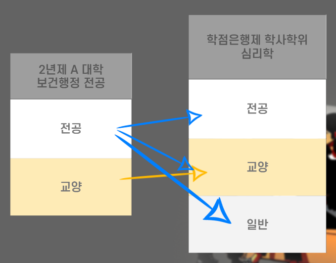 전문대졸 학점은행제 심리학 비용