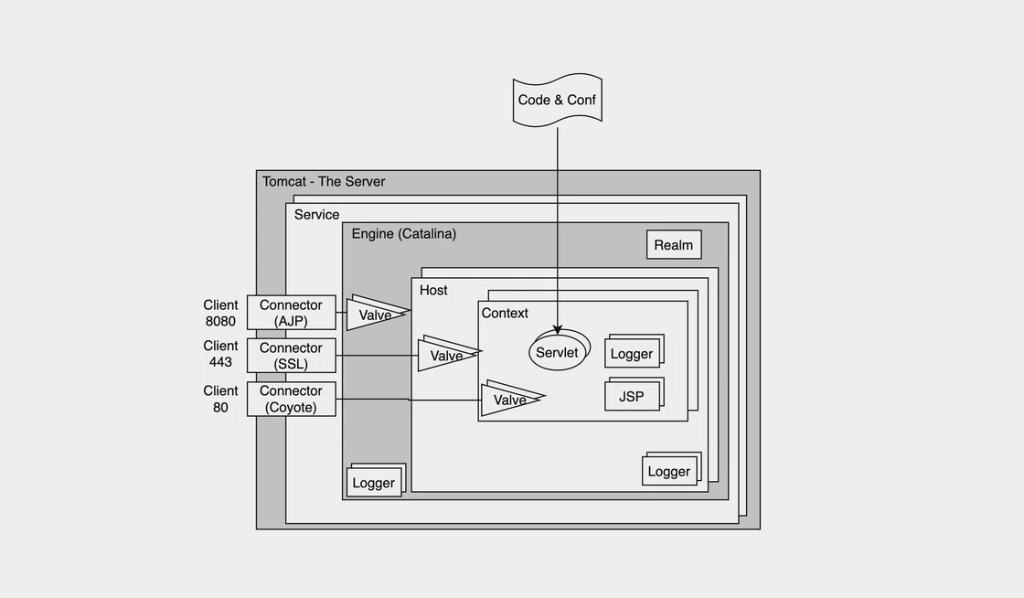 apache-tomcat-server-arch