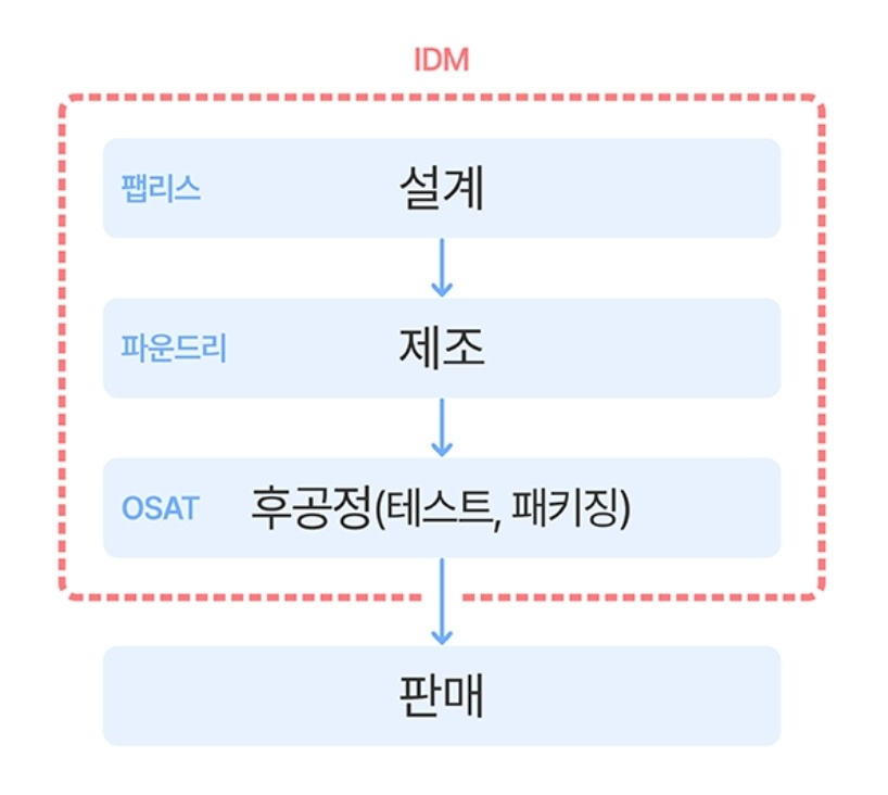 반도체 산업 이해하기 4 ywAAAAAAQABAAACAUwAOw==