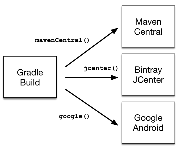  Spring Boot Gradle Gradle 