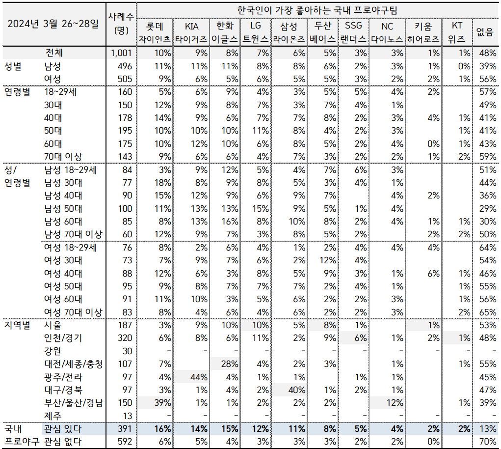  한국갤럽 2024년 예상 우승팀과 좋아하는 야구선수 순위 