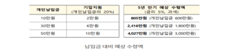 중소기업 재직자 우대 저축공제 신청, 혜택 및 가입조건 알아보기