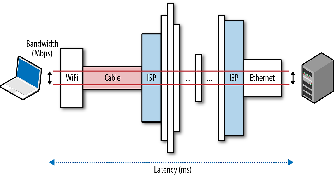 High Performance Browser Networking: Ch 01 Latency와 Bandwidth :: 오래된 SW ...