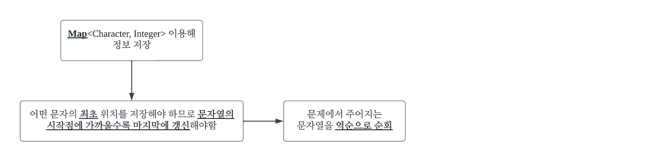 [백준] 10809 (알파벳 찾기)