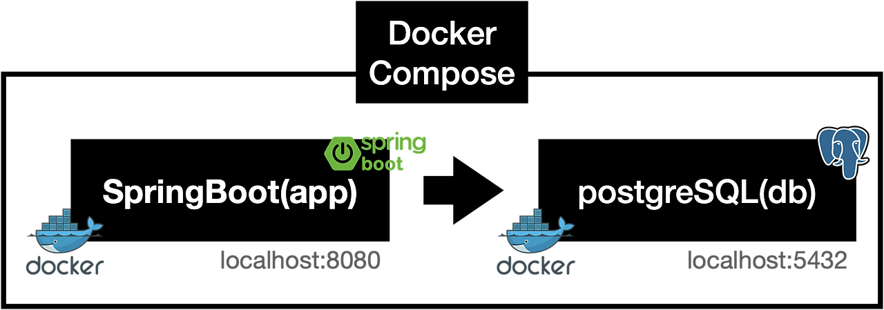 [Docker] SpringBoot와 PostgreSQL 이미지 docker-compose로 한 번에 관리하기 ...
