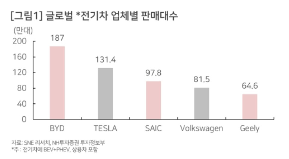 글로벌 전기차, 배터리 시장 분석 2 글로벌 전기차 브랜드별 판매대수