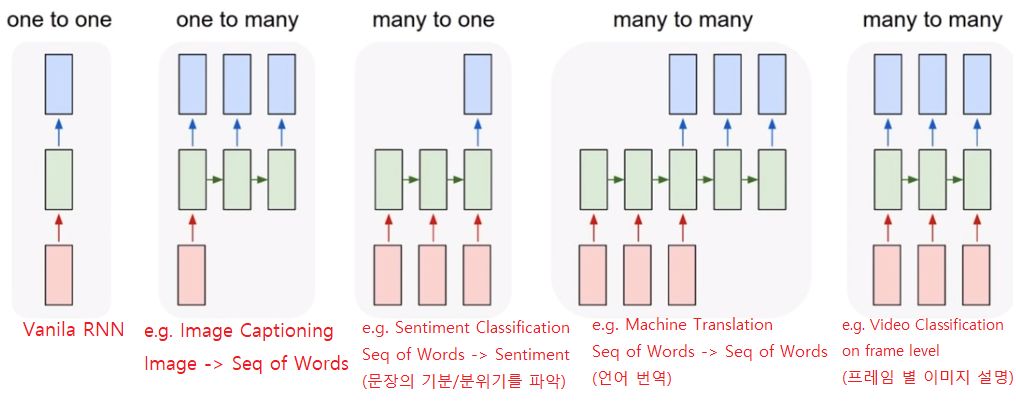 RNN의 구조별 설명