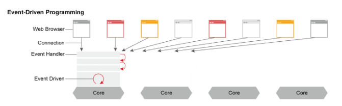 event driven programming