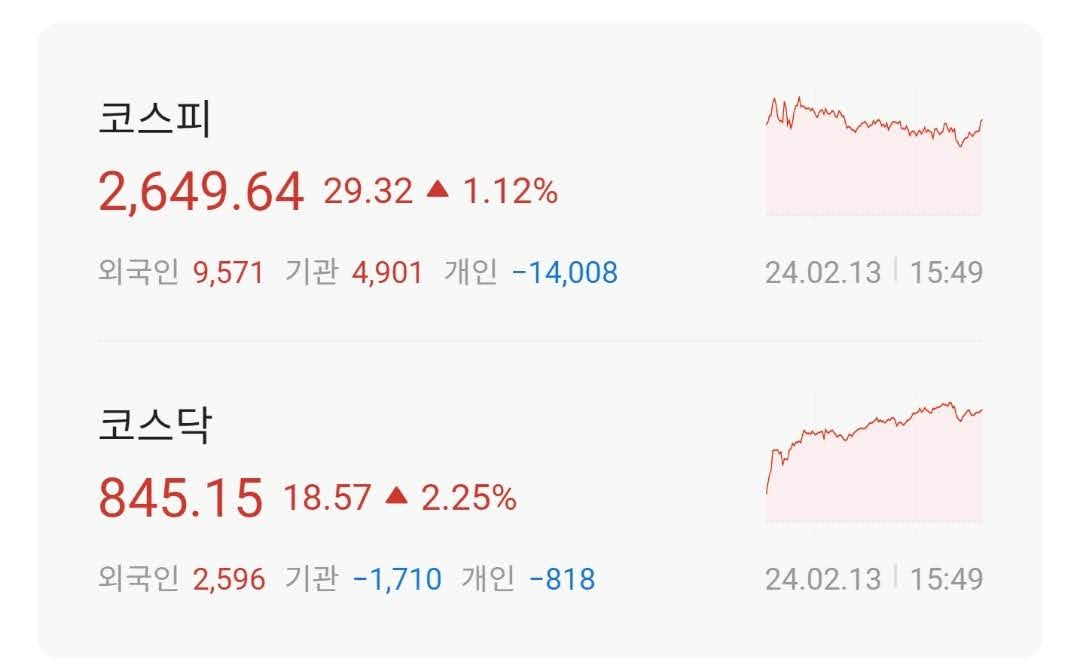 주식시황 :: AI 반도체 상승, 미증시는 과열권 진입 (2024/02/13) 1 ywAAAAAAQABAAACAUwAOw==