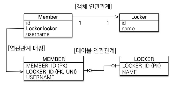 단방향 연관관계