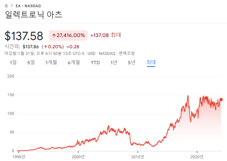 제너럴모터스(GM), 스타벅스, 일렉트로닉 아츠(EA) 23년 4분기 실적 12 ywAAAAAAQABAAACAUwAOw==