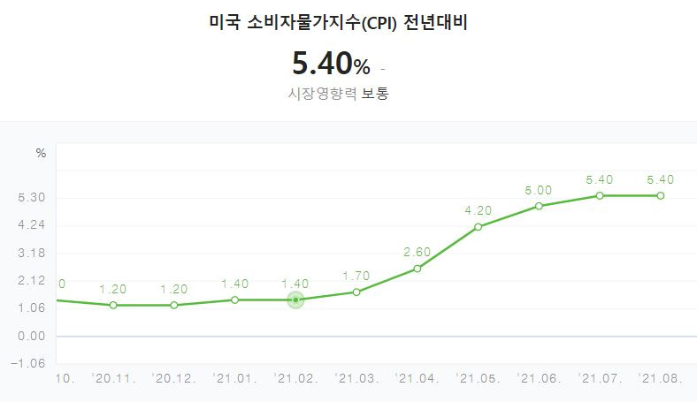 [#D-7] 미국 소비자물가지수(CPI) 기록(21.8/11 발표)