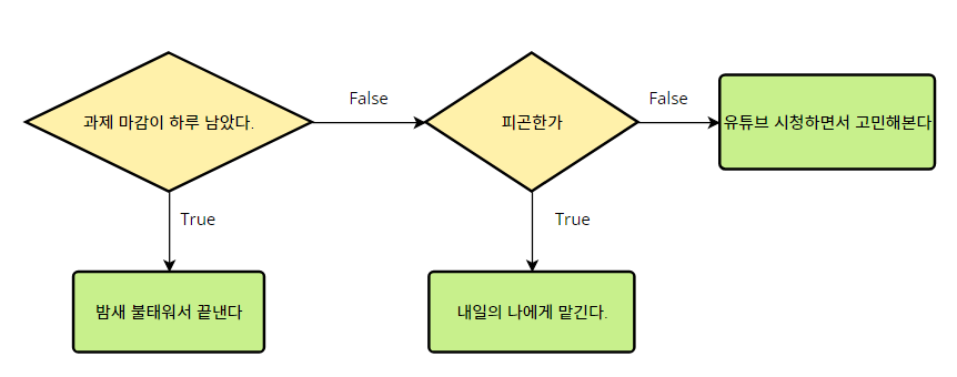 [파이썬 기초] 조건문 if — CodeWalks 코드웍스