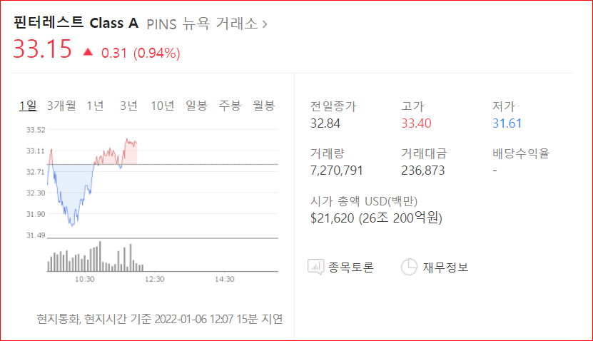 미주은 추천 디지털혁명Digitalization 기업② 핀터레스트PINS 살펴보기 8 1월 6일 현재 핀터레스트 주가 사진 33.15달러입니다