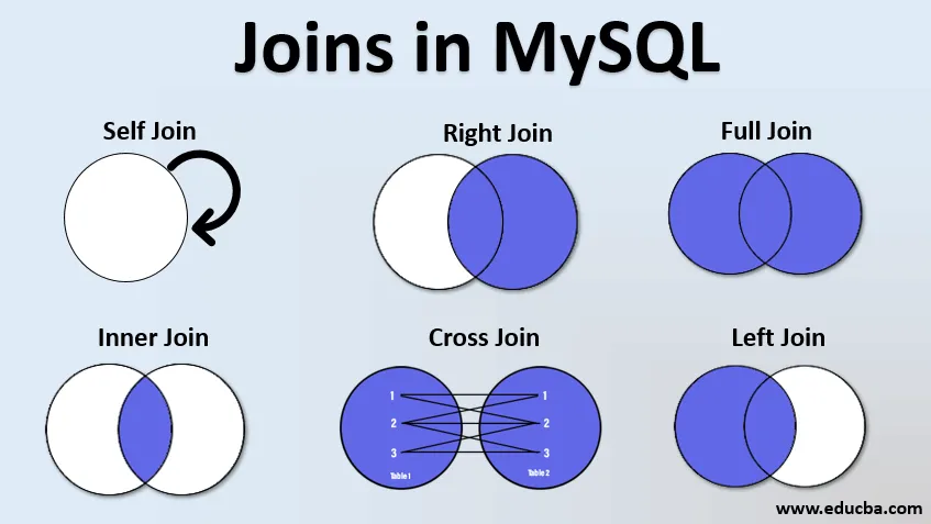 MySQL - INNER JOIN(CROSS JOIN), OUTER JOIN(LEFT JOIN, RIGHT JOIN), UNION
