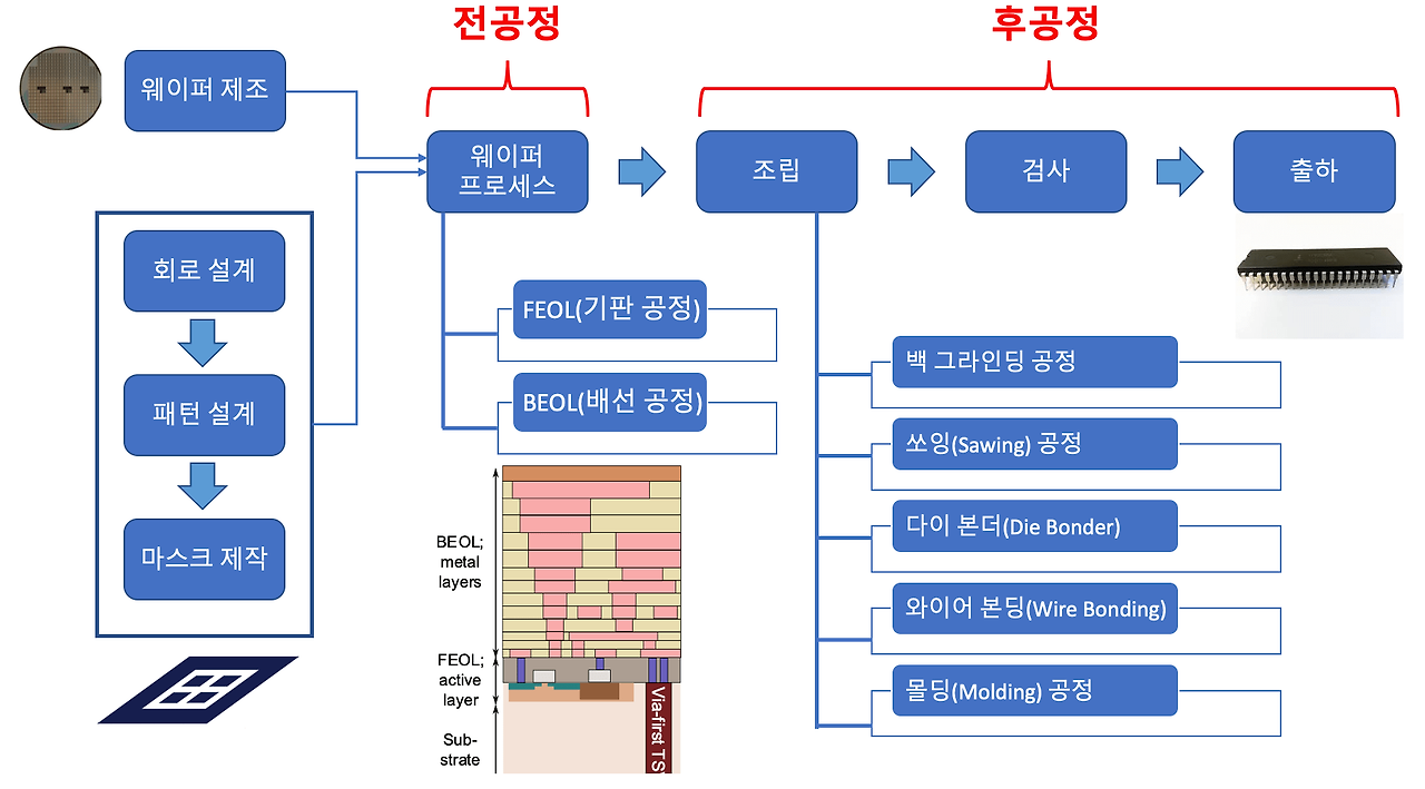 반도체 공정기술 전공정 및 후공정 총정리 웨이퍼 세정 포토리소그래피 등