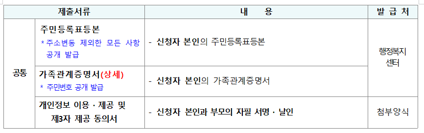 한부모 가정 LH 전세임대 자격, 신청 방법, 신청 서류, 혜택 정리