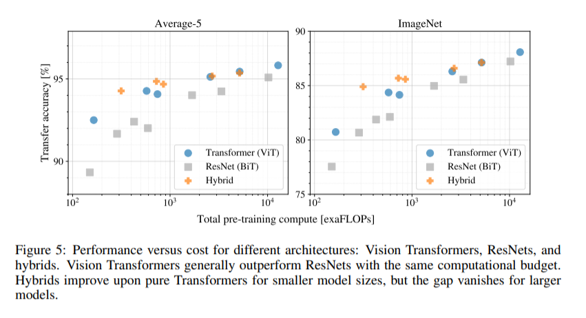 Scaling Study