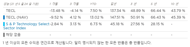 tqqq expense ratio