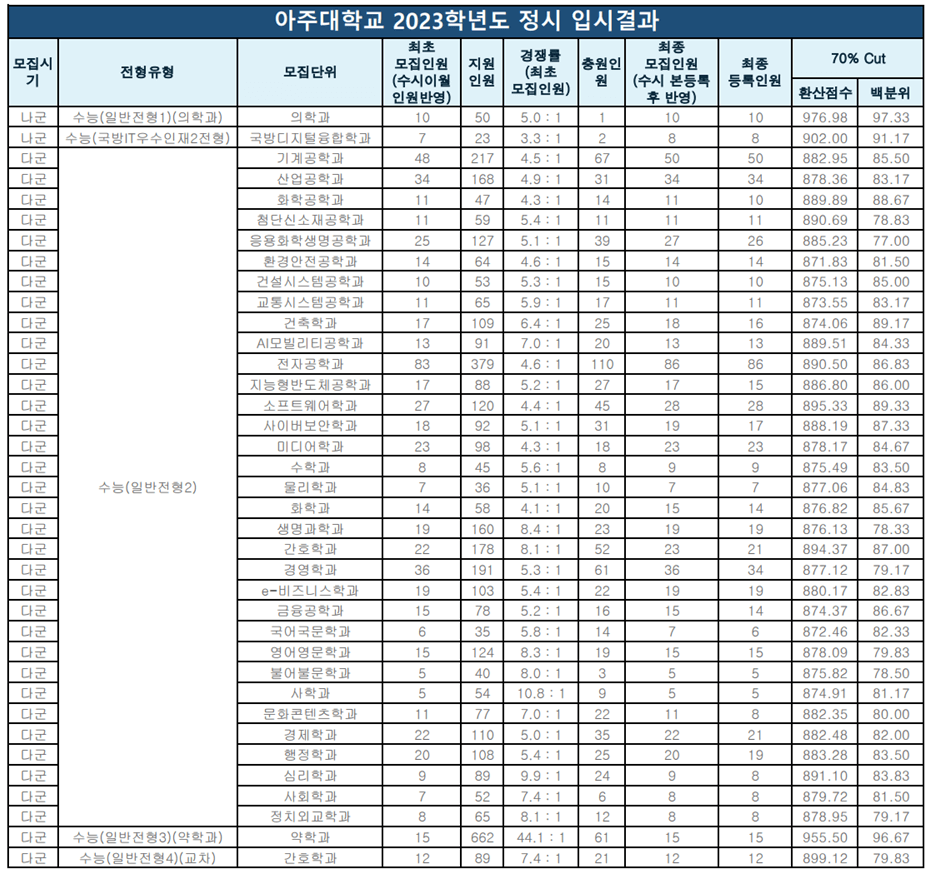 아주대 정시등급 2023