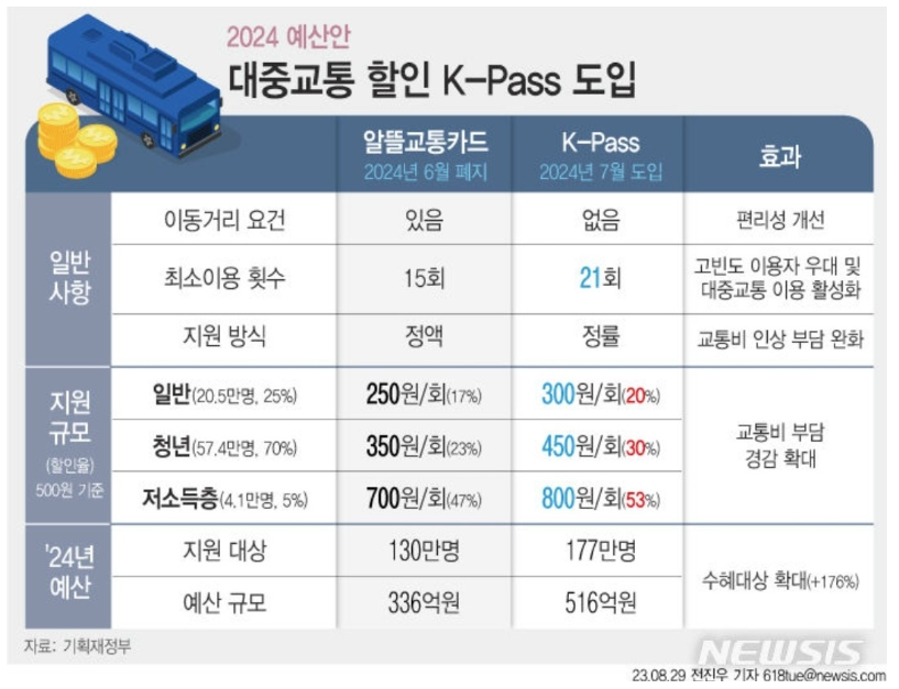 서울시 월 6만5천원 무제한 교통카드 기후동행카드 출시 (ft. 우려사항) 6 ywAAAAAAQABAAACAUwAOw==