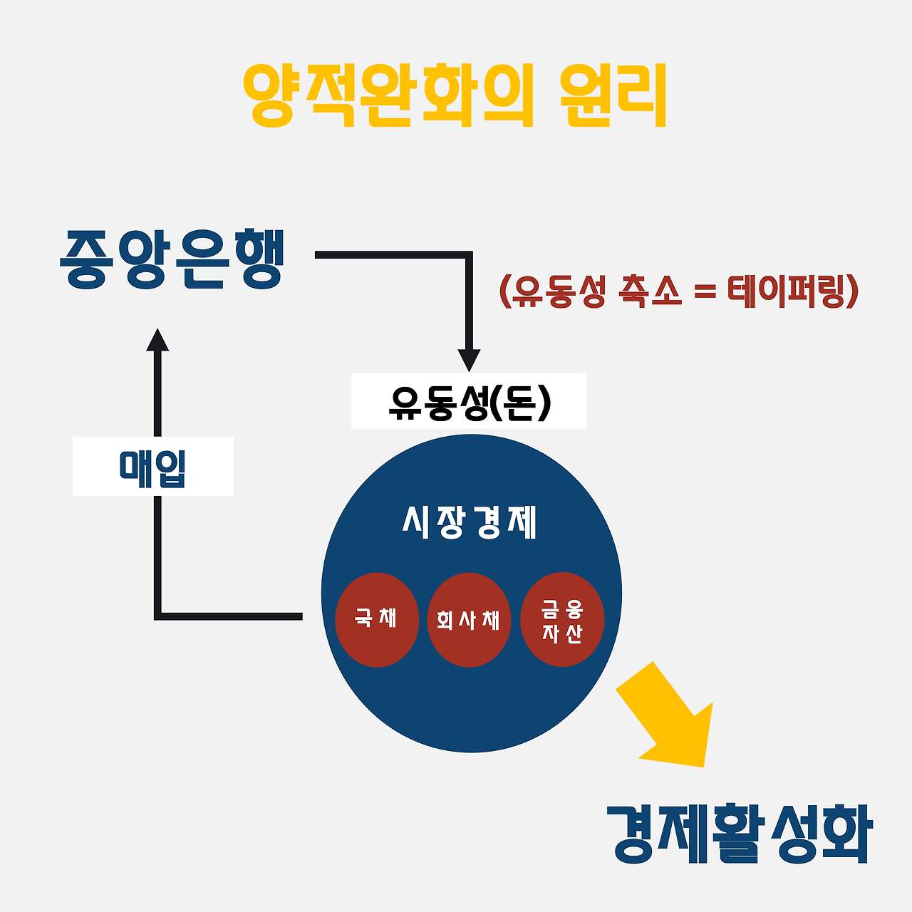 테이퍼링 뜻과 양적완화 정책